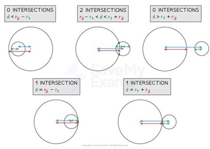 How do you find the intersection of two lines in 2d?