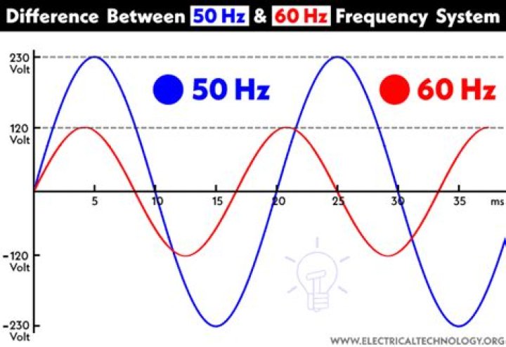 How many rpms is 60 Hz?