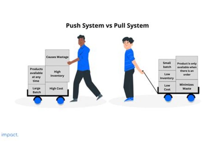 Is Kanban a push or pull system?