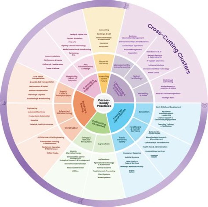 What are the 16 national career clusters?