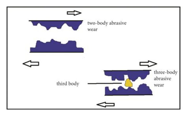 What are the differences between a 2 body and 3 body abrasive wear?