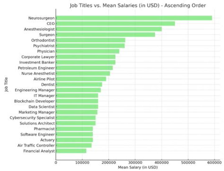 What are the highest paid automotive jobs?