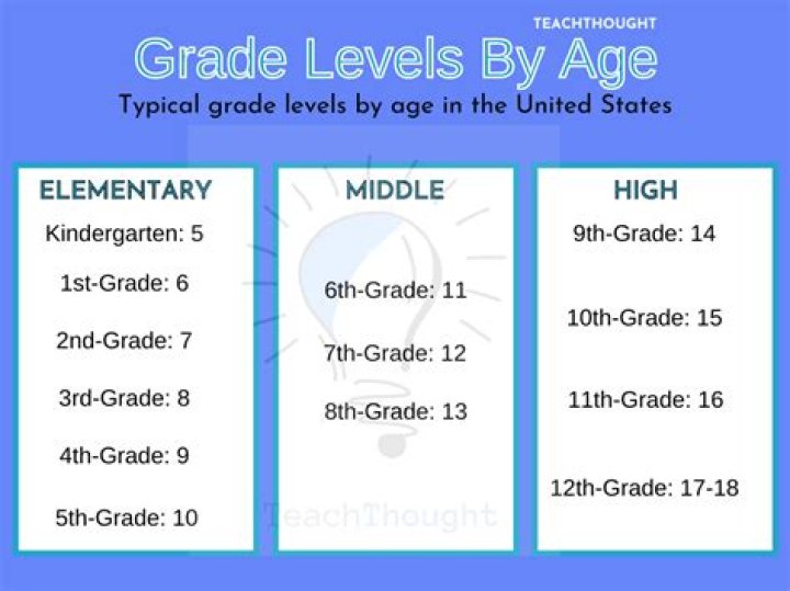 What grade is a 2 in elementary school?