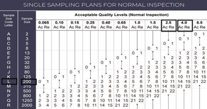 What is AQL sampling plan?
