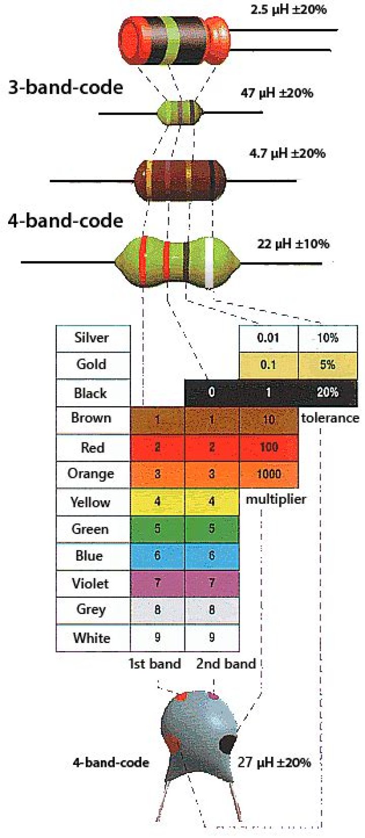 What is color code of inductor?