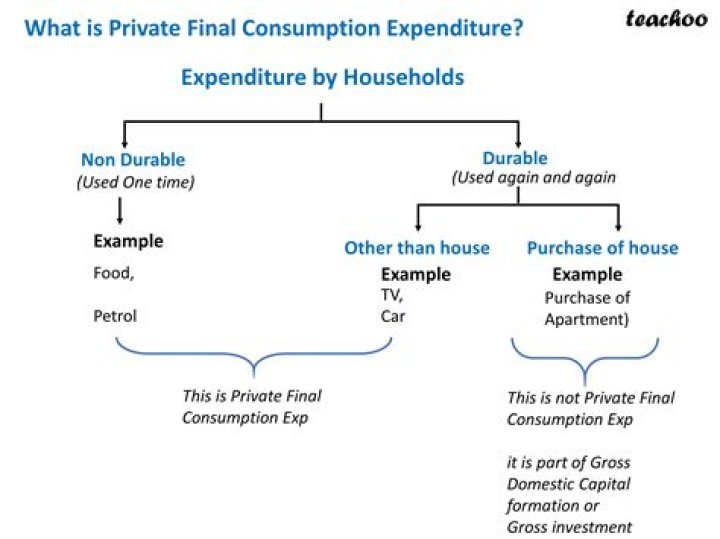 What is private consumption?