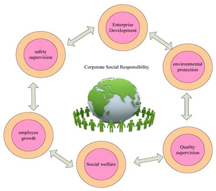 What is social responsibility as defined by the European Commission?