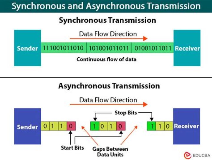 What is the difference between synchronous and asynchronous replication?