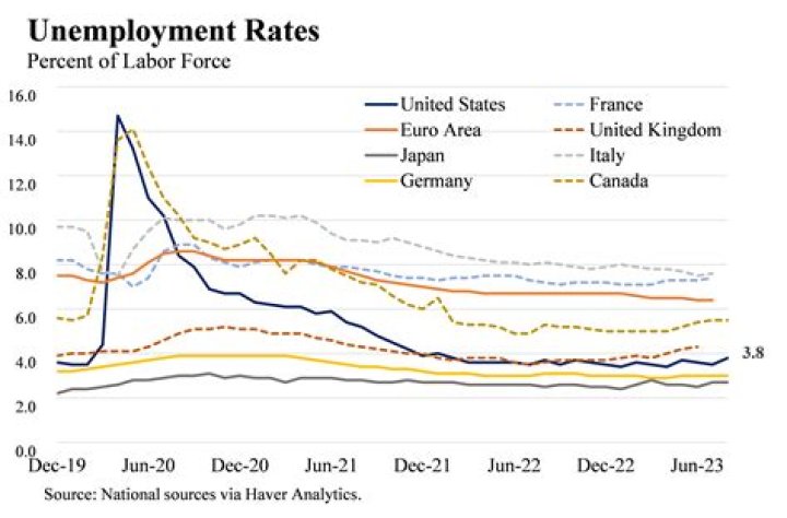 What is the underemployment rate?
