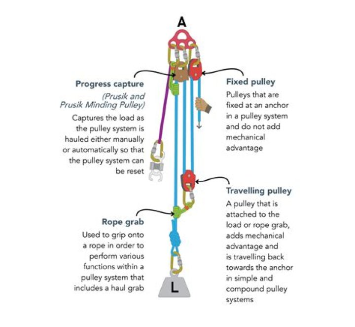 What type of work would a pulley help a person to do?